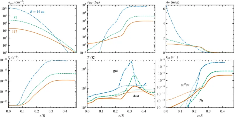 Fig. 3. Vertical cuts corresponding to Fig. 2. The bottom center panel shows the dust temperatures as thinner lines and gas temper- temper-atures as thicker lines