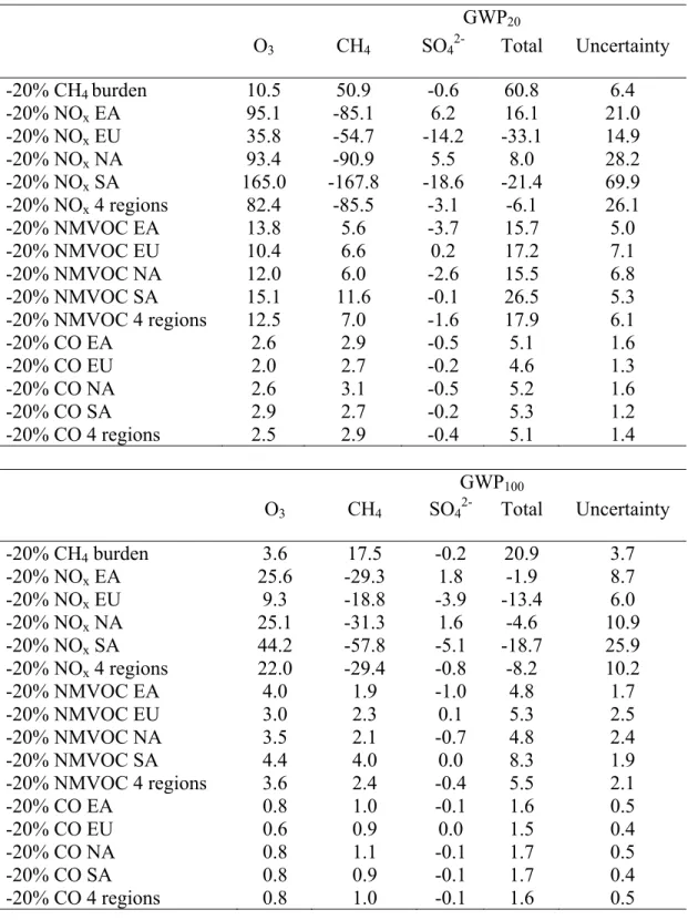 Table A2. GWPs for 20- and 100-year time horizons for O 3  precursor emissions,  corresponding to Figure 2.10 in the text