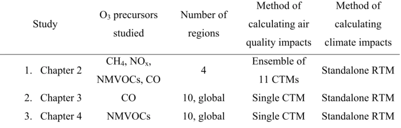 Table 1.1.  Summary of three dissertation studies. 