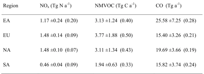 Table 2.3. Multimodel mean ± 1 standard deviation reductions in the anthropogenic  emissions of NO x , NMVOC, and CO (20% of total anthropogenic emissions) among the  11 HTAP CTMs used here a 