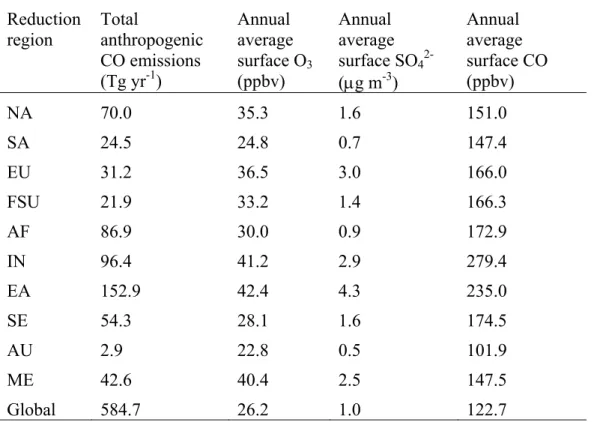 Table 3.1. For the base simulation, total anthropogenic CO emissions by region, and regional (or  global) annual average area-weighted surface O 3 , SO 4 2- , and CO concentrations
