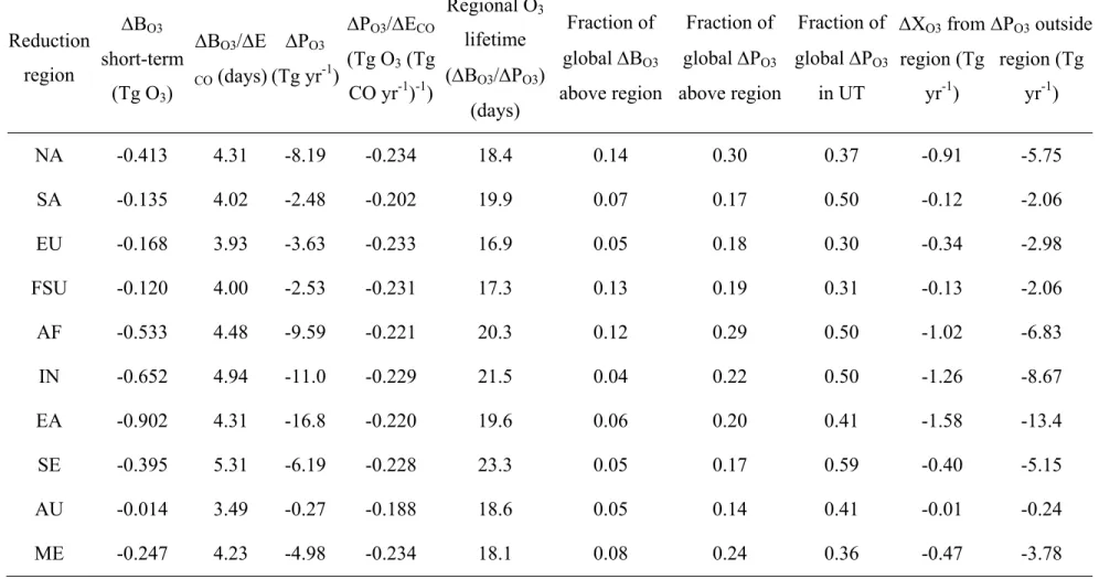 Table 3.7. Changes in global annual average (short-term) tropospheric O 3  burden (B O3 ), O 3  production (P O3 ), and net O 3  export (X O3 )  from each regional reduction, normalized per change in CO emissions (E CO ), and the fractions of these above e
