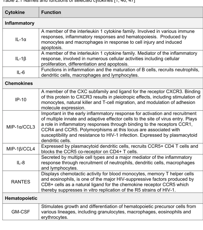 Table 2.1 Names and functions of selected cytokines [1, 46, 47] 