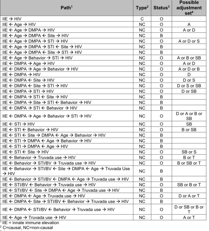 Table 3.1 Determination of minimally sufficient adjustment set, Aim 2 