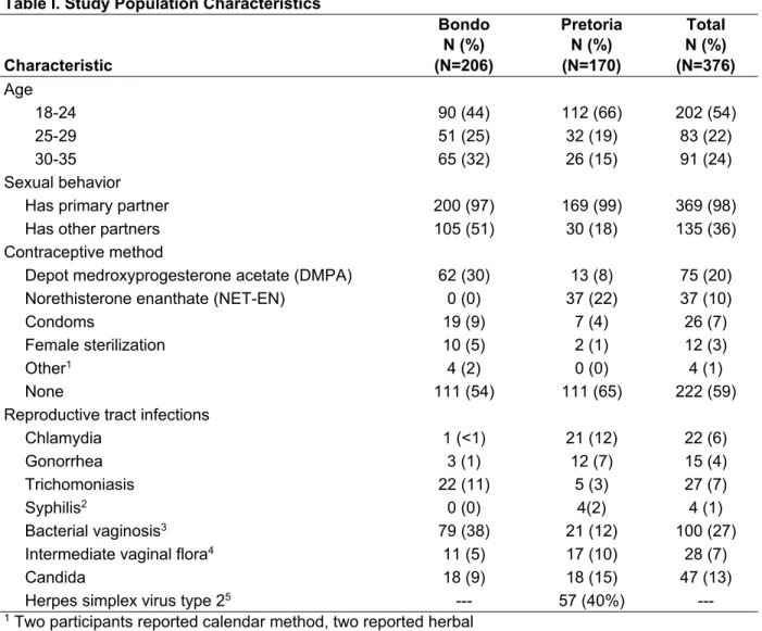 Table 4.1 Study population characteristics  Table I. Study Population Characteristics      Bondo  N (%)  Pretoria N (%)  Total  N (%)  Characteristic (N=206)  (N=170)  (N=376)  Age   18-24  90 (44)  112 (66)  202 (54)  25-29  51 (25)  32 (19)  83 (22)  30-