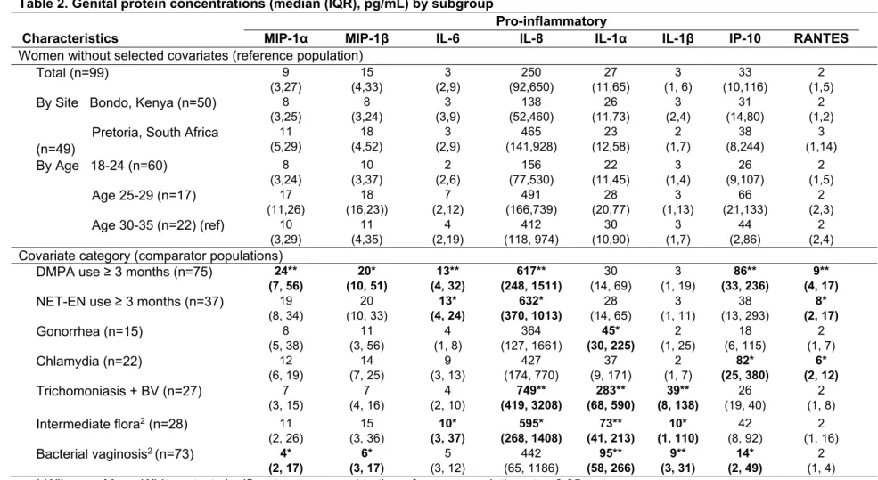 Table 4.2 Genital protein concentrations (median (IQR), pg/mL) by subgroups 