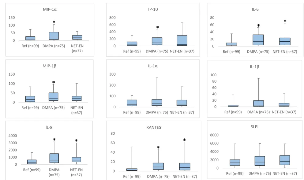 Figure 4.2 Inflammatory marker concentrations in reference group and IPC users                        