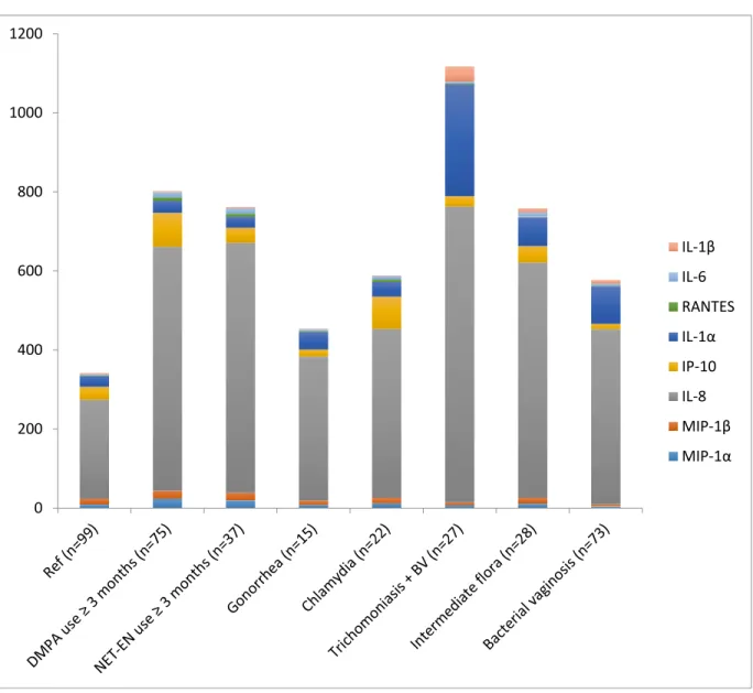 Figure 4.3 Total inflammatory markers concentrations by ‘risk group’      020040060080010001200 IL‐1βIL‐6 RANTESIL‐1αIP‐10IL‐8MIP‐1βMIP‐1α