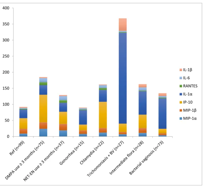 Figure 4.4 Total inflammatory markers concentrations by ‘risk group’, removing IL-8      050100150200250300350400 IL‐1βIL‐6 RANTESIL‐1αIP‐10MIP‐1βMIP‐1α