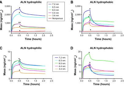 Figure 6 QcM-D data for the 7.2 nm sample, displaying the different stages of alN flow is changed to the rinsing flow, and the initial release (3) is determined by the adsorption and release.Notes: In (1), the adsorption kinetics is the rate-limiting facto