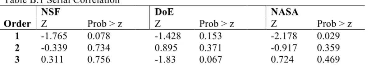 Table  B.1  reports  the  results  from  the  test  of  whether ∆