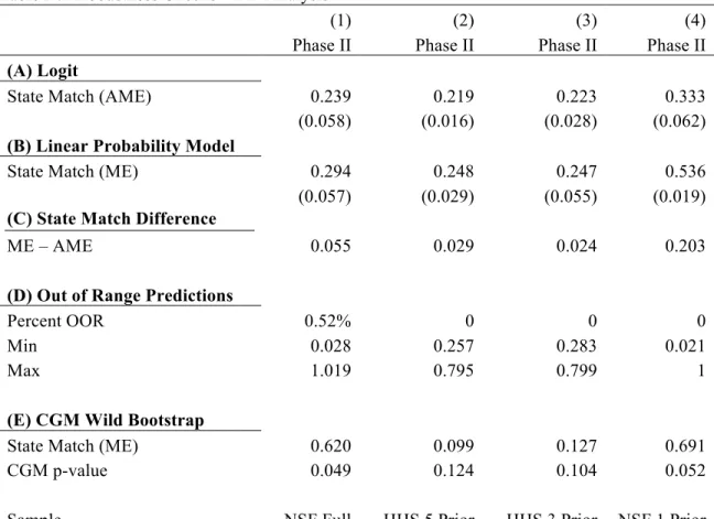Table D.1 Robustness Checks – DD Analysis 