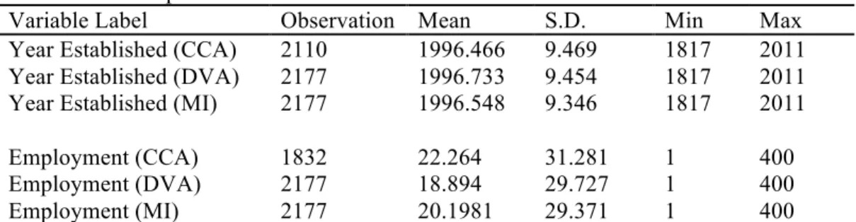 Table E.1 reports the descriptive statistics for Year Established and Employment for the three estimation  procedures