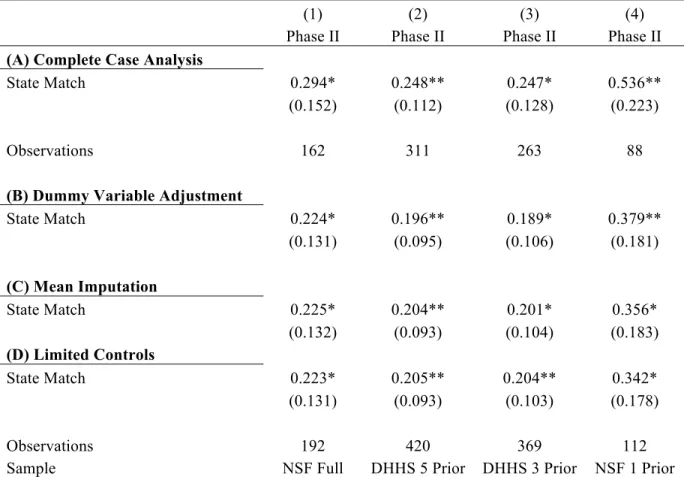 Table E.2 Sensitivity Analysis – Imputation Techniques (Differential Analysis) 