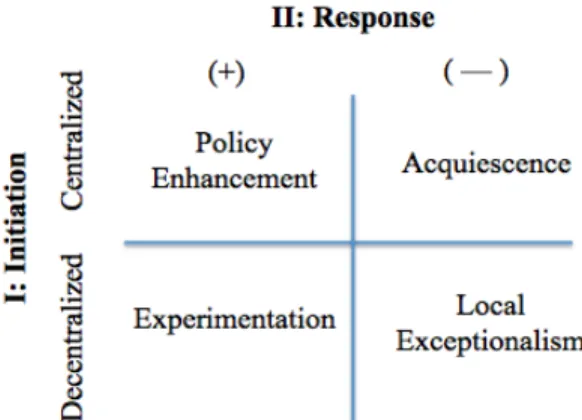 Figure 2.1 Multilevel Innovation Policy Responses – 2 x 2 Matrix