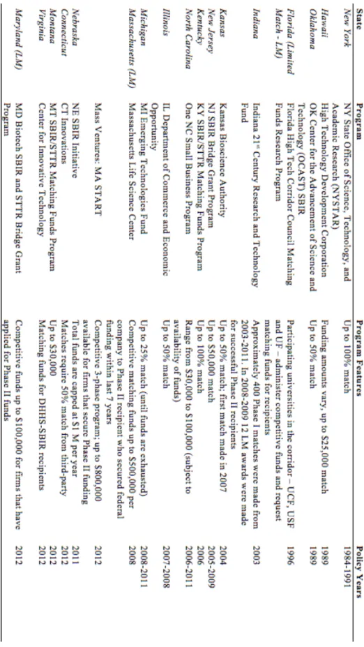 Table 2.3 State SBIR Match programs (listed in order of initial adoption) 