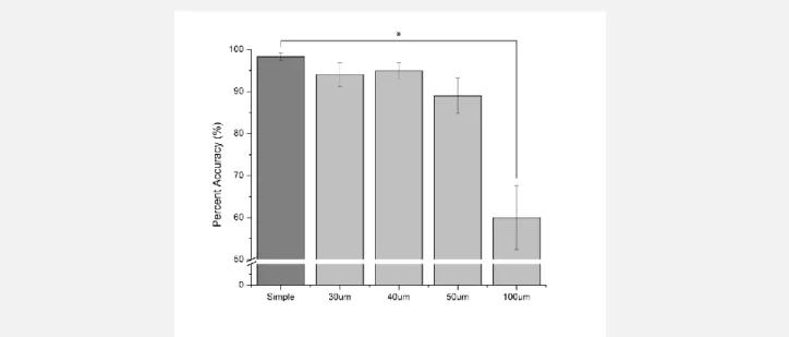 Figure 2.3: Average Percent Accuracy the Effect of Conditioning Stimuli on the Finger Agnosia Task