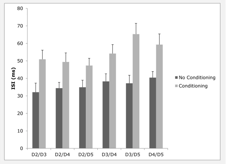 Figure 3.2: Impact of Conditioning Stimulus on TOJ Performance 01020304050607080D2/D3D2/D4D2/D5D3/D4D3/D5D4/D5ISI (ms) No ConditioningConditioning