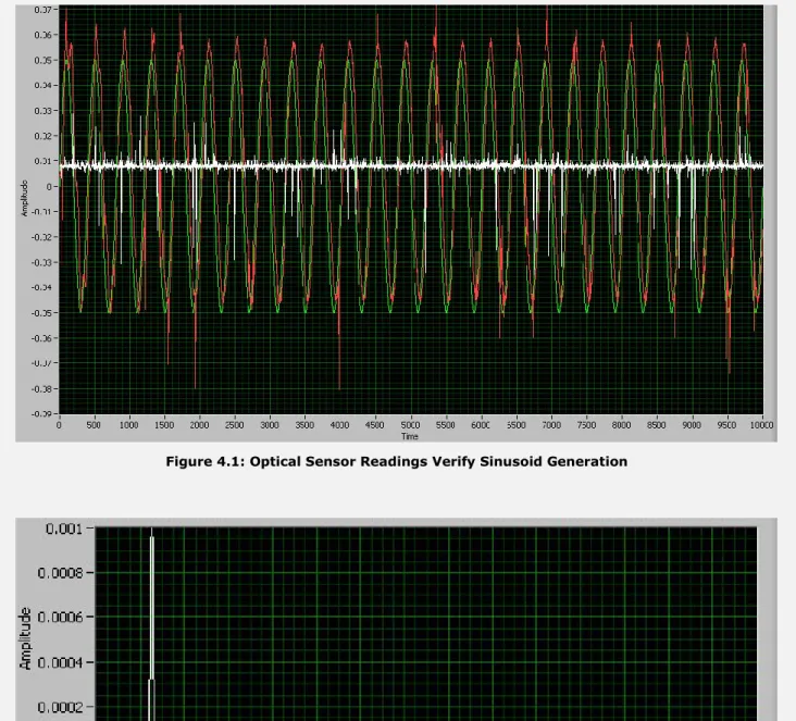 Figure 4.1: Optical Sensor Readings Verify Sinusoid Generation 