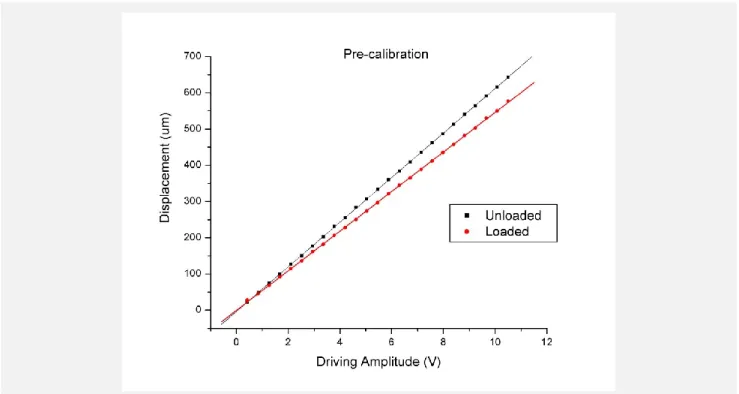Figure 4.3:  Pre-calibration Driving Amplitude Discrepancy 