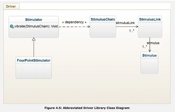 Figure 4.5: Abbreviated Driver Library Class Diagram 