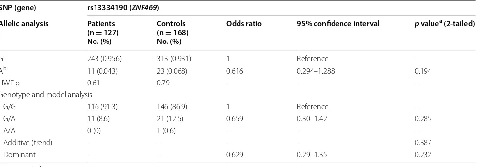 Table 1 Demographic characteristics in keratoconus patients and controls