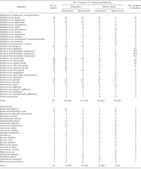 TABLE 1. Bruker Biotyper identiﬁcation of staphylococci, streptococci, and related genera to the genus and species levels by use of directcolony testing and preparatory extraction