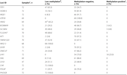 Table 2 Frequencies of DNA methylation in control tissue samples