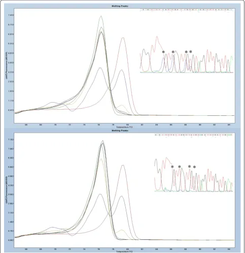 Figure 2 Example of low-level methylation sample at HOXB13 differentially methylated region
