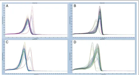 Figure 3 Examples of the overall methylation screening results in cases and controls illustrating a shift in methylation of the locusduring carcinogenesis