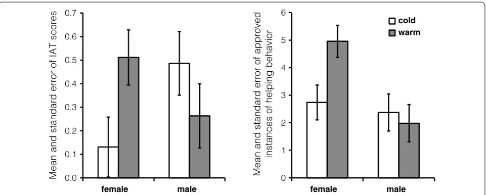 Fig. 2 The results of IAT-scores (left) and helping behaviors (right). For both panels, error bars represent SEM