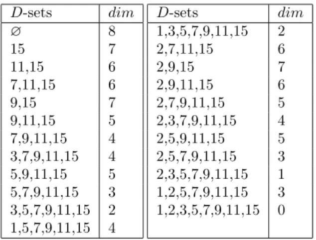 Table 6.1: Dimensions for Γ = h4, 6, 13i, m = 0