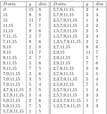 Table 6.2: Dimensions for Γ = h4, 6, 13i, m = 1 D-sets ~g dim 15 9,11 8 11,15 7,9 7 7,11,15 2,9 7 9,15 2,11 8 9,11,15 2,5 8 9,11,15 2,7 7 9,11,15 5,7 6 7,9,11,15 2,3 7 7,9,11,15 2,5 6 7,9,11,15 3,5 5 D-sets ~ g dim3,7,9,11,152,555,9,11,152,765,7,9,11,151,2