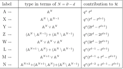 Table 6.5: Non-affine types for rk = 2, Γ = h4, 6, 6 + vi