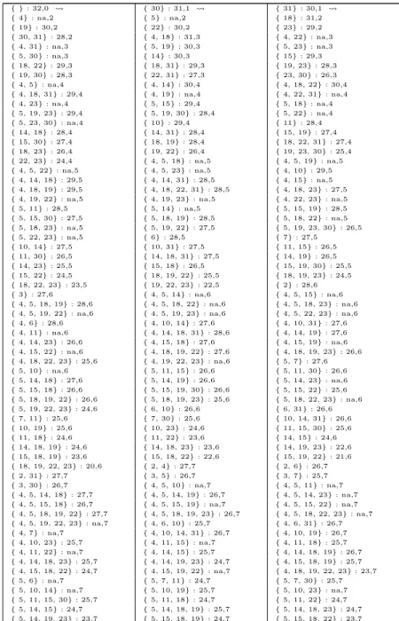 Table 6.8: Dimensions and deviations for R = C[[z4 , z6 + z7]] , ` = 0 :