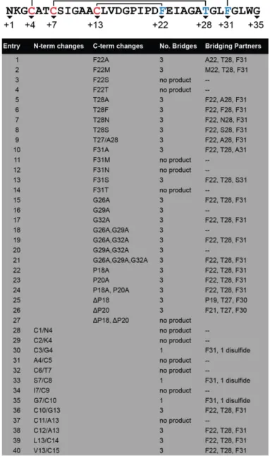 Table 3.1a. SboA mutants analyzed and sites of linkages identified by MS-MS 