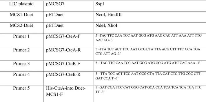 Table 2.4.  Gene-blocks ordered from Integrated DNA Technologies (IDT), codon optimized  used in CteB study 