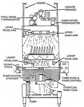 Figure 2.8 Stationary rack door type dishwasher machine 