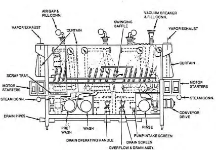 Figure 2.9 Multiple-tank rack conveyor type dishwasher machine 