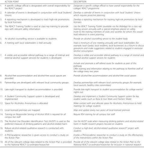 Table 2 Final list of optional action points included in the REACT Programme