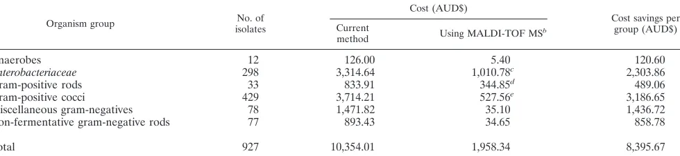 TABLE 2. Comparison of total cost to result for 927 clinical bacterial isolatesa