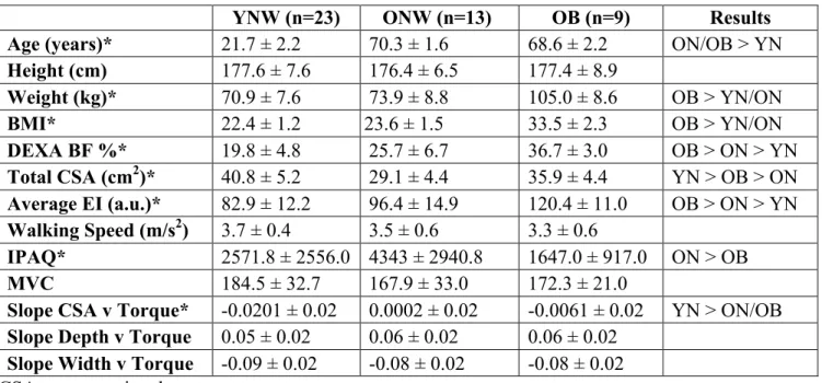 Table 1: Participant demographics, muscle characteristics, and performance variables. 