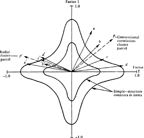 Figure 2. Cattell’s Radial Parceling. Reprinted from “Radial parceling vs. item factoring in defin- defin-ing personality structure in questionnaires: Theory and experimental checks,” by R
