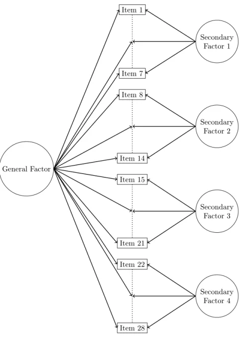 Figure 4. Bifactor Model with 28 Items