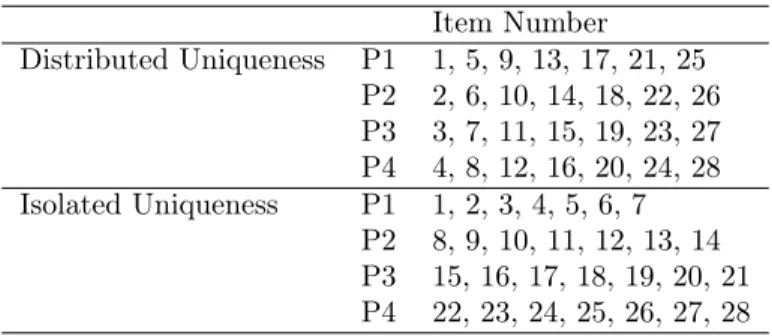 Table 1. Allocation of Items to Parcels in Study #1 Item Number Distributed Uniqueness P1 1, 5, 9, 13, 17, 21, 25 P2 2, 6, 10, 14, 18, 22, 26 P3 3, 7, 11, 15, 19, 23, 27 P4 4, 8, 12, 16, 20, 24, 28 Isolated Uniqueness P1 1, 2, 3, 4, 5, 6, 7 P2 8, 9, 10, 11