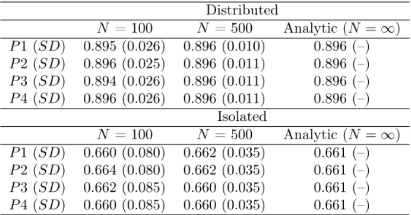 Table 4. Bifactor Model # 1: Estimated Factor Loadings of Parceled Continuous Data Distributed N = 100 N = 500 Analytic (N = 1) P 1 (SD) 0.895 (0.026) 0.896 (0.010) 0.896 (–) P 2 (SD) 0.896 (0.025) 0.896 (0.011) 0.896 (–) P 3 (SD) 0.894 (0.026) 0.896 (0.01