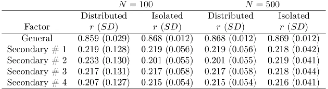 Table 5. Bifactor Model # 1: Correlation of Factor Score vs. Theta from Generating Model
