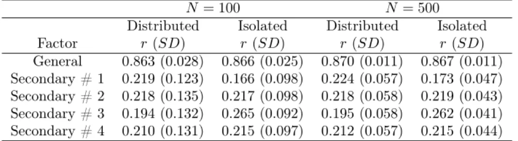 Table 7. Bifactor Model # 2: Correlation of Factor Score vs. Theta from Generating Model
