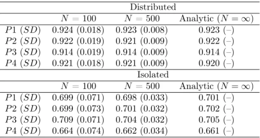 Table 8. Bifactor Model # 3: Estimated Factor Loadings of Parceled Continuous Data Distributed N = 100 N = 500 Analytic (N = 1) P 1 (SD) 0.924 (0.018) 0.923 (0.008) 0.923 (–) P 2 (SD) 0.922 (0.019) 0.921 (0.009) 0.922 (–) P 3 (SD) 0.914 (0.019) 0.914 (0.00