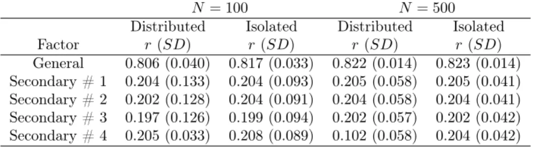 Table 11. Bifactor Model # 1: Correlation of Factor Scores vs. Theta from Generating Model